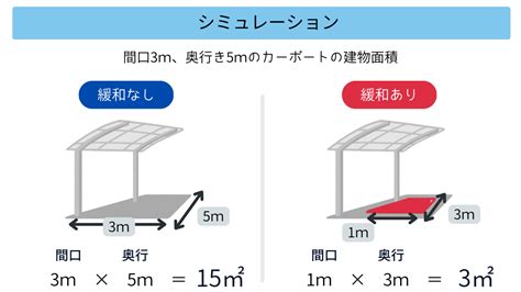 車庫 面積|カーポートや車庫の建ぺい率は？緩和条件や計算方法。